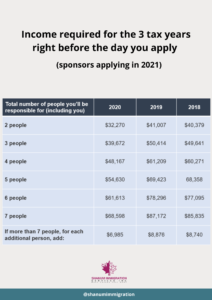 Parent Grand Parent Sponsorship Income Table